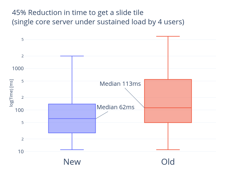 Faster loading of slides